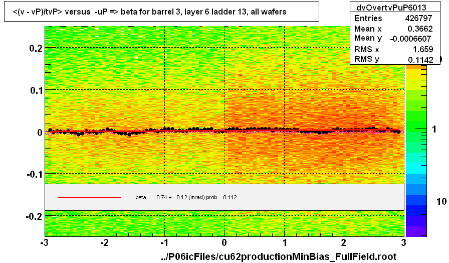 <(v - vP)/tvP> versus  -uP => beta for barrel 3, layer 6 ladder 13, all wafers