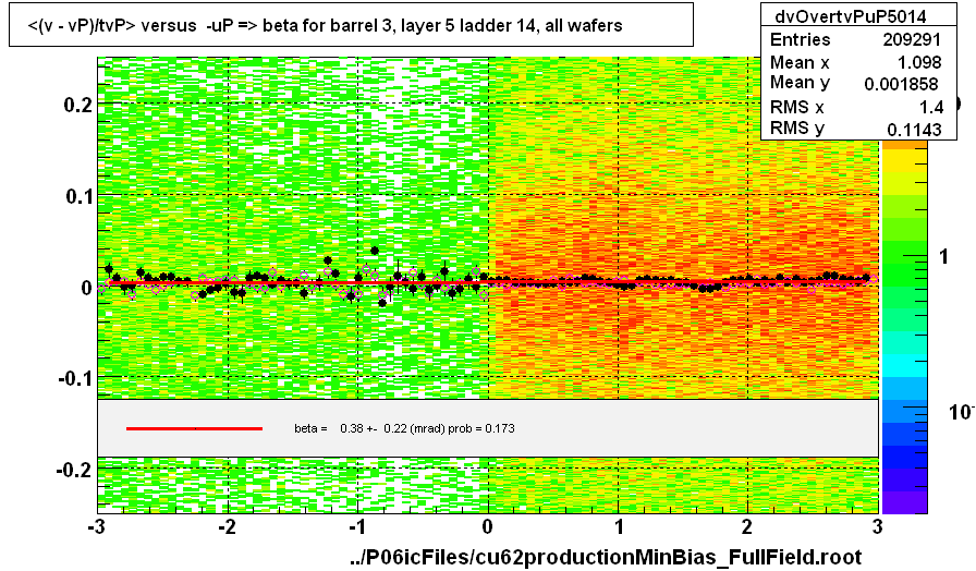 <(v - vP)/tvP> versus  -uP => beta for barrel 3, layer 5 ladder 14, all wafers