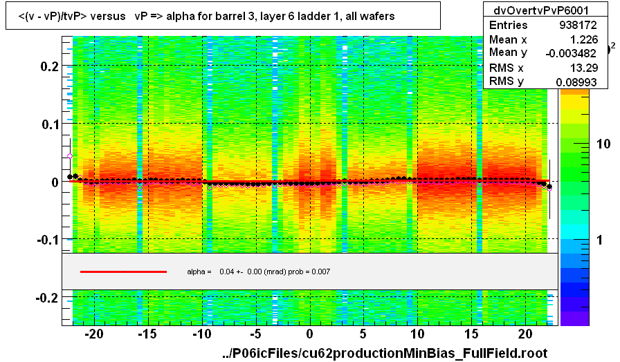 <(v - vP)/tvP> versus   vP => alpha for barrel 3, layer 6 ladder 1, all wafers