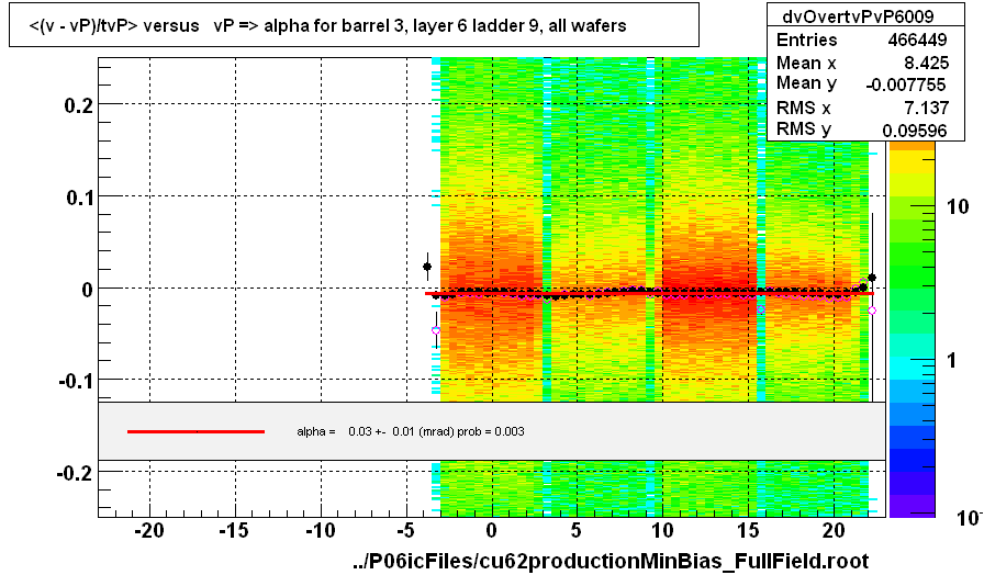 <(v - vP)/tvP> versus   vP => alpha for barrel 3, layer 6 ladder 9, all wafers