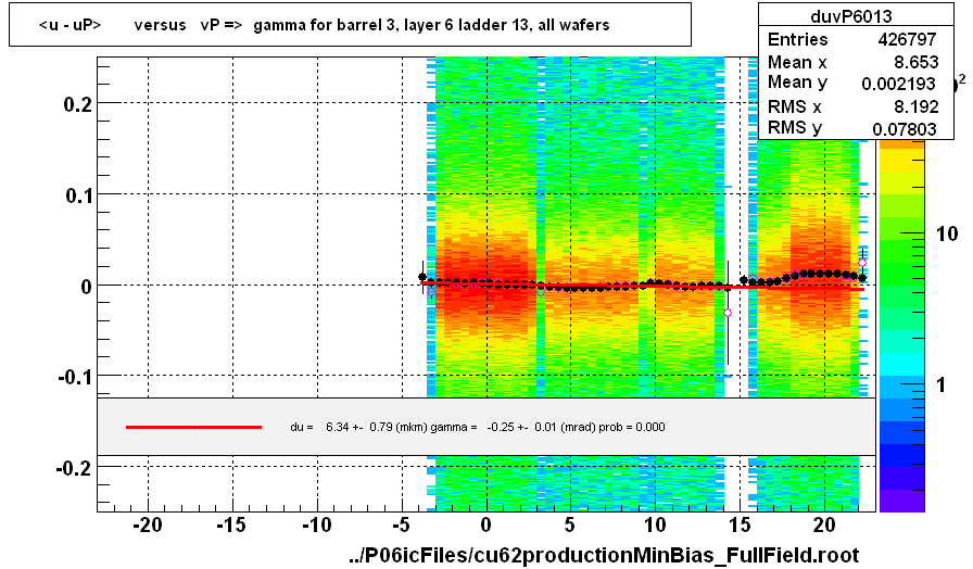<u - uP>       versus   vP =>  gamma for barrel 3, layer 6 ladder 13, all wafers