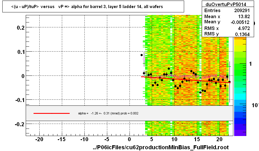 <(u - uP)/tuP> versus   vP => alpha for barrel 3, layer 5 ladder 14, all wafers