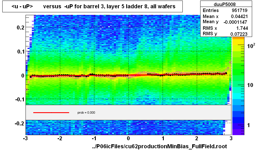 <u - uP>       versus  -uP for barrel 3, layer 5 ladder 8, all wafers
