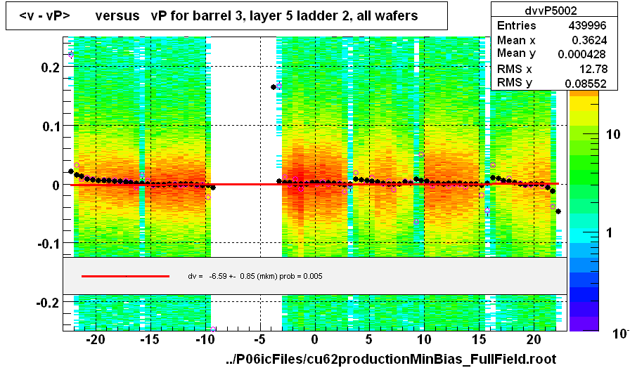 <v - vP>       versus   vP for barrel 3, layer 5 ladder 2, all wafers