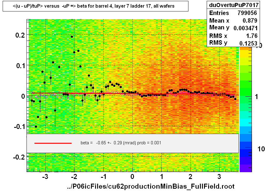 <(u - uP)/tuP> versus  -uP => beta for barrel 4, layer 7 ladder 17, all wafers