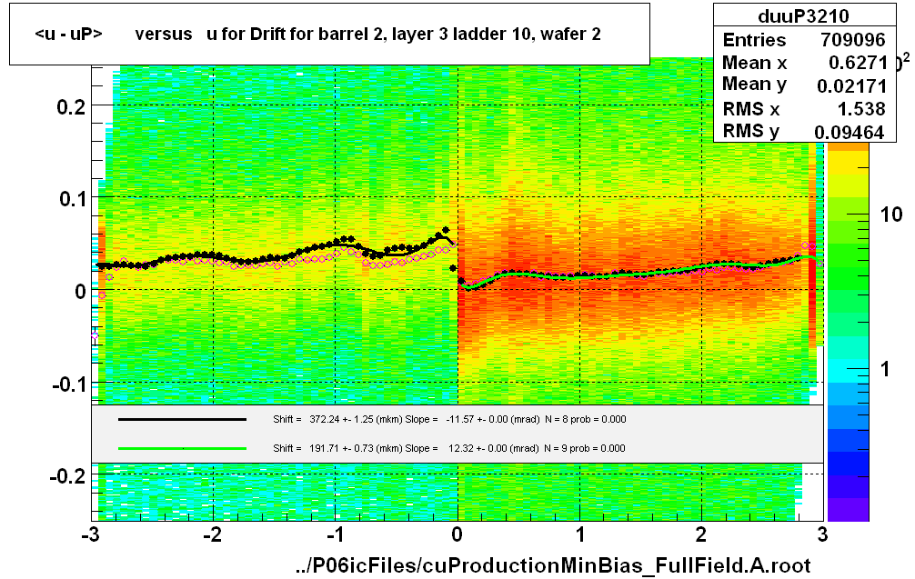 <u - uP>       versus   u for Drift for barrel 2, layer 3 ladder 10, wafer 2