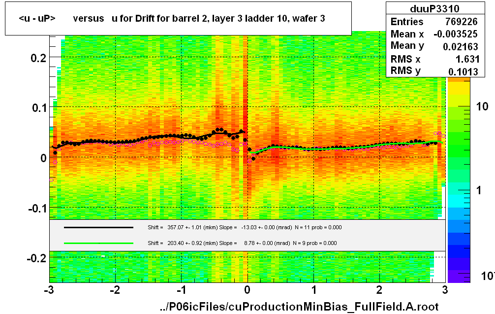 <u - uP>       versus   u for Drift for barrel 2, layer 3 ladder 10, wafer 3