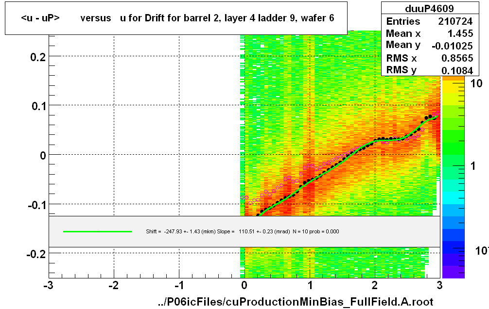 <u - uP>       versus   u for Drift for barrel 2, layer 4 ladder 9, wafer 6