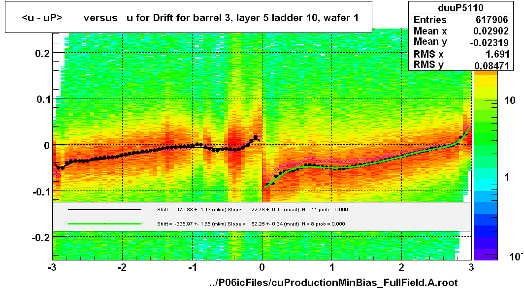 <u - uP>       versus   u for Drift for barrel 3, layer 5 ladder 10, wafer 1