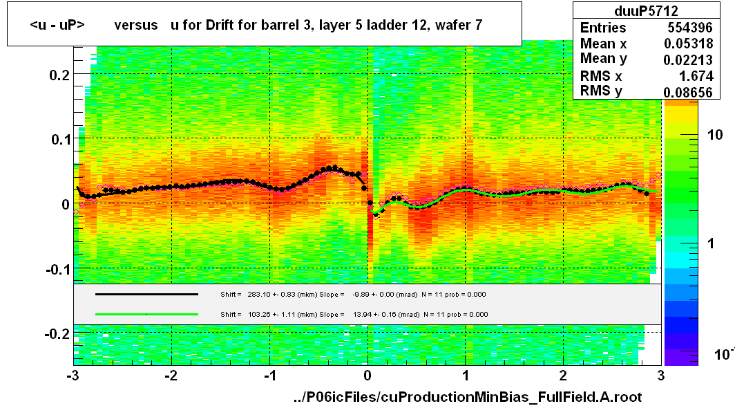 <u - uP>       versus   u for Drift for barrel 3, layer 5 ladder 12, wafer 7