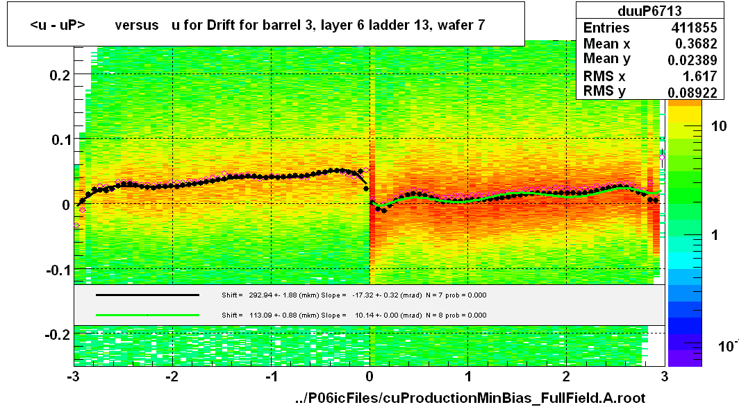 <u - uP>       versus   u for Drift for barrel 3, layer 6 ladder 13, wafer 7
