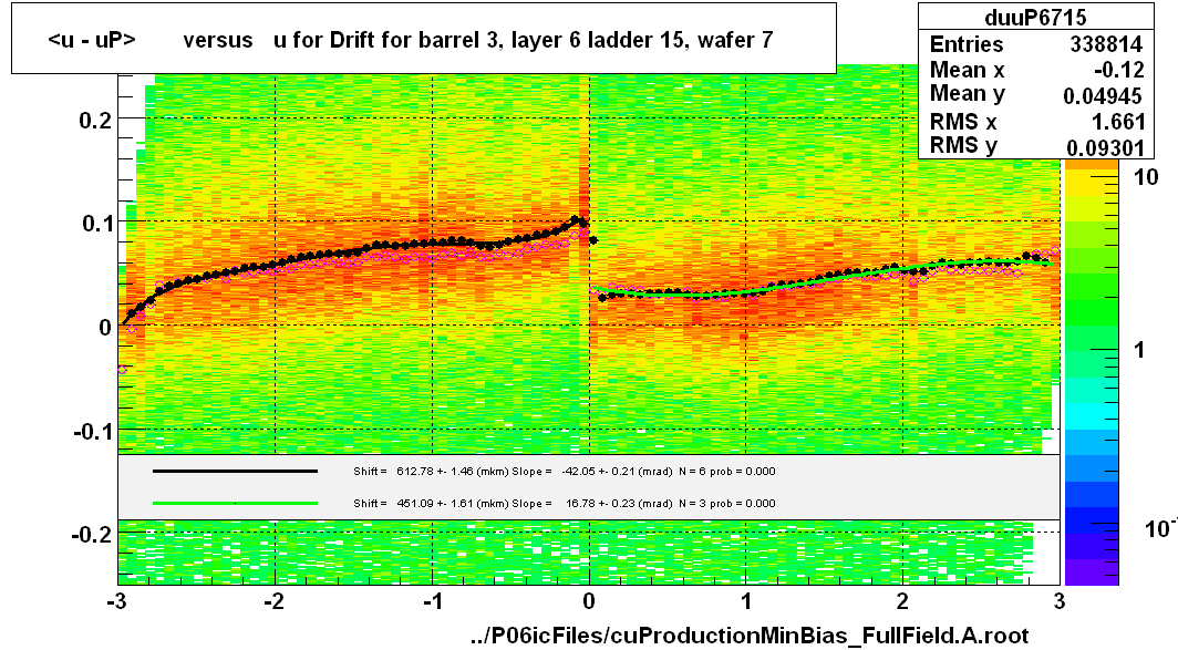 <u - uP>       versus   u for Drift for barrel 3, layer 6 ladder 15, wafer 7