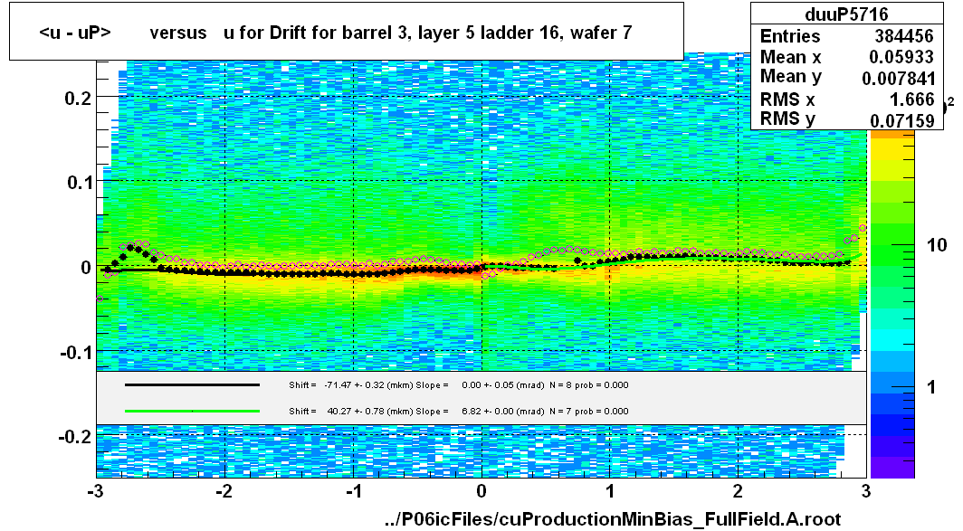 <u - uP>       versus   u for Drift for barrel 3, layer 5 ladder 16, wafer 7