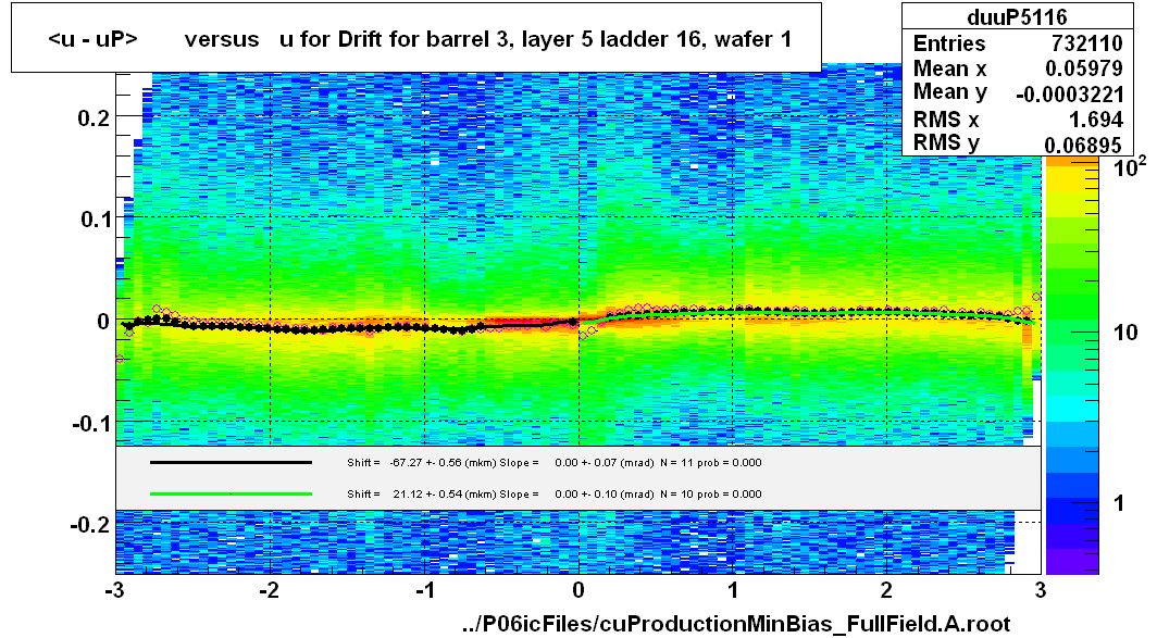 <u - uP>       versus   u for Drift for barrel 3, layer 5 ladder 16, wafer 1
