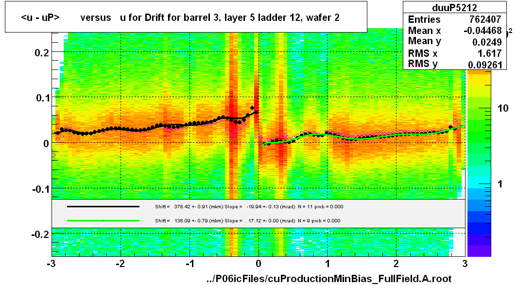 <u - uP>       versus   u for Drift for barrel 3, layer 5 ladder 12, wafer 2