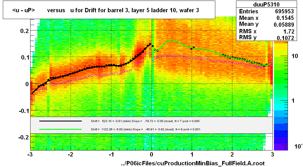 <u - uP>       versus   u for Drift for barrel 3, layer 5 ladder 10, wafer 3