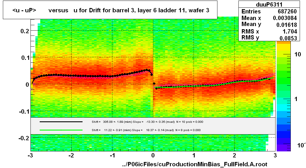 <u - uP>       versus   u for Drift for barrel 3, layer 6 ladder 11, wafer 3