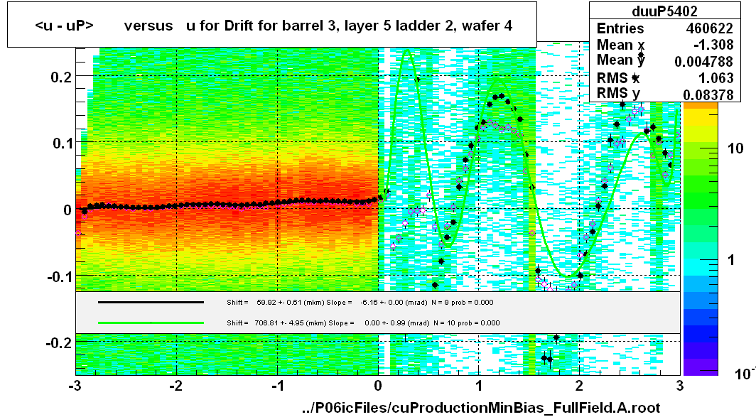 <u - uP>       versus   u for Drift for barrel 3, layer 5 ladder 2, wafer 4