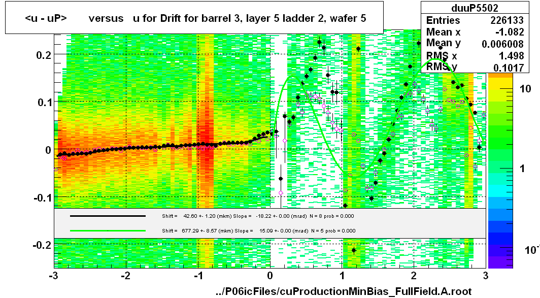<u - uP>       versus   u for Drift for barrel 3, layer 5 ladder 2, wafer 5