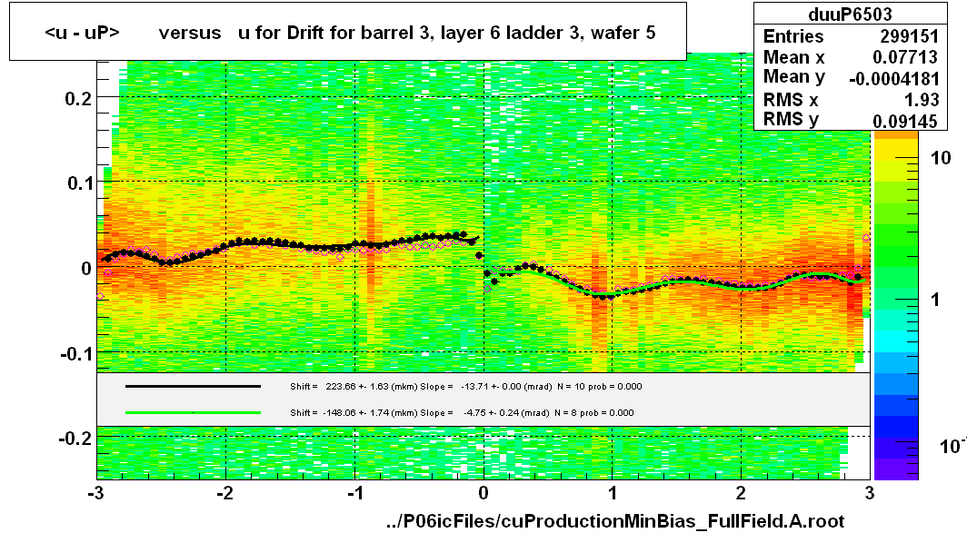 <u - uP>       versus   u for Drift for barrel 3, layer 6 ladder 3, wafer 5