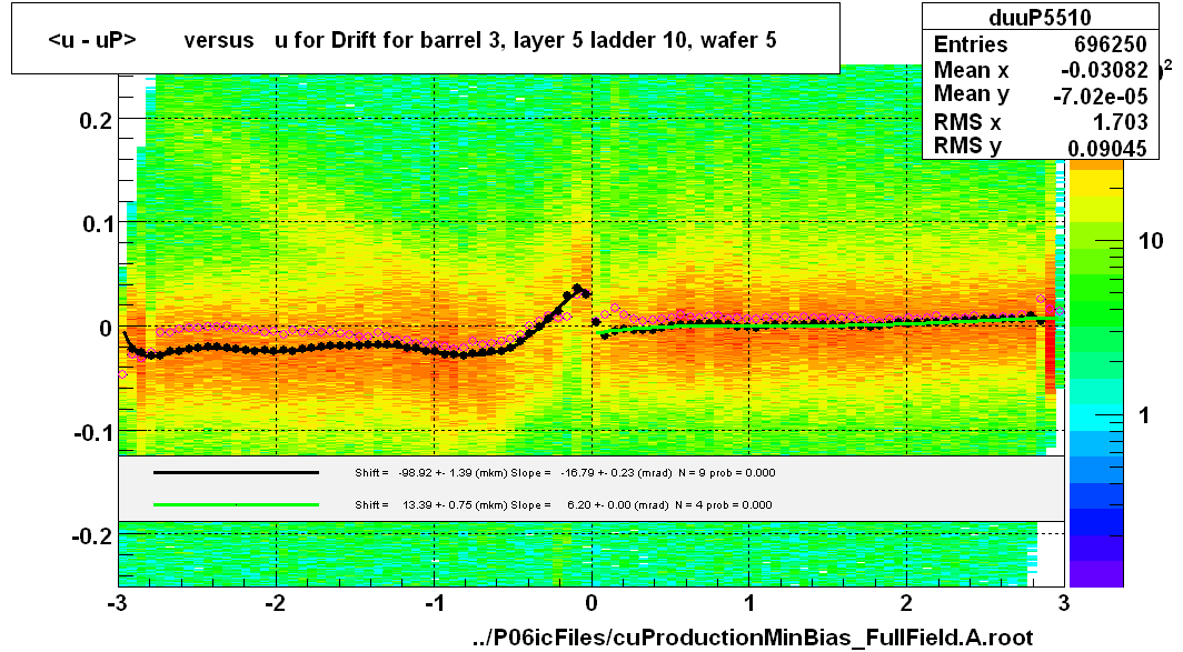 <u - uP>       versus   u for Drift for barrel 3, layer 5 ladder 10, wafer 5