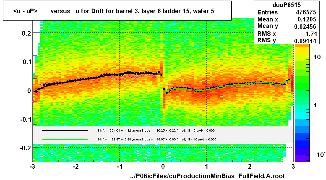 <u - uP>       versus   u for Drift for barrel 3, layer 6 ladder 15, wafer 5
