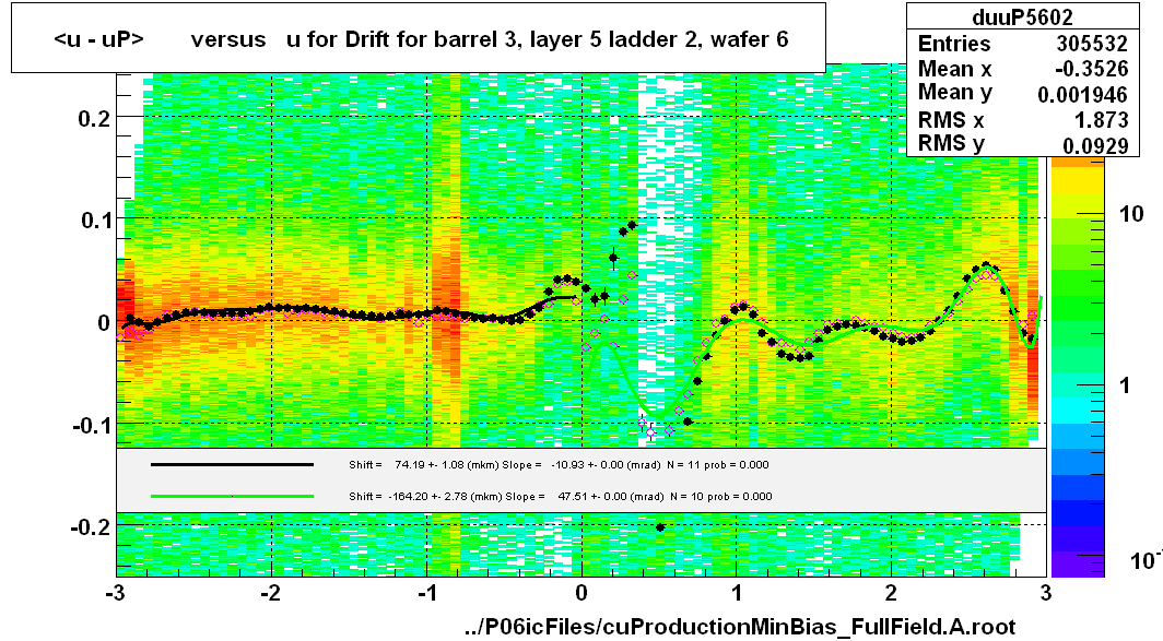 <u - uP>       versus   u for Drift for barrel 3, layer 5 ladder 2, wafer 6