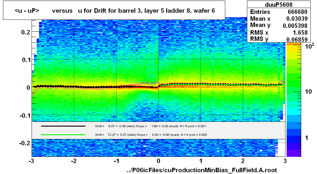 <u - uP>       versus   u for Drift for barrel 3, layer 5 ladder 8, wafer 6
