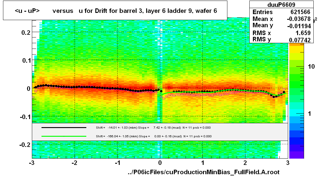 <u - uP>       versus   u for Drift for barrel 3, layer 6 ladder 9, wafer 6