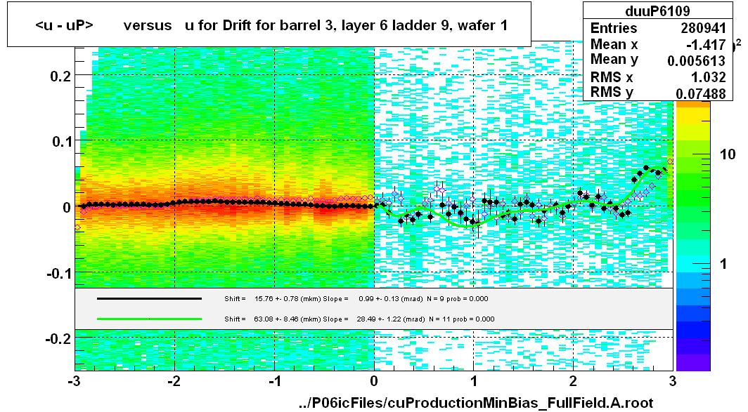 <u - uP>       versus   u for Drift for barrel 3, layer 6 ladder 9, wafer 1