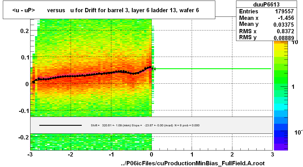 <u - uP>       versus   u for Drift for barrel 3, layer 6 ladder 13, wafer 6