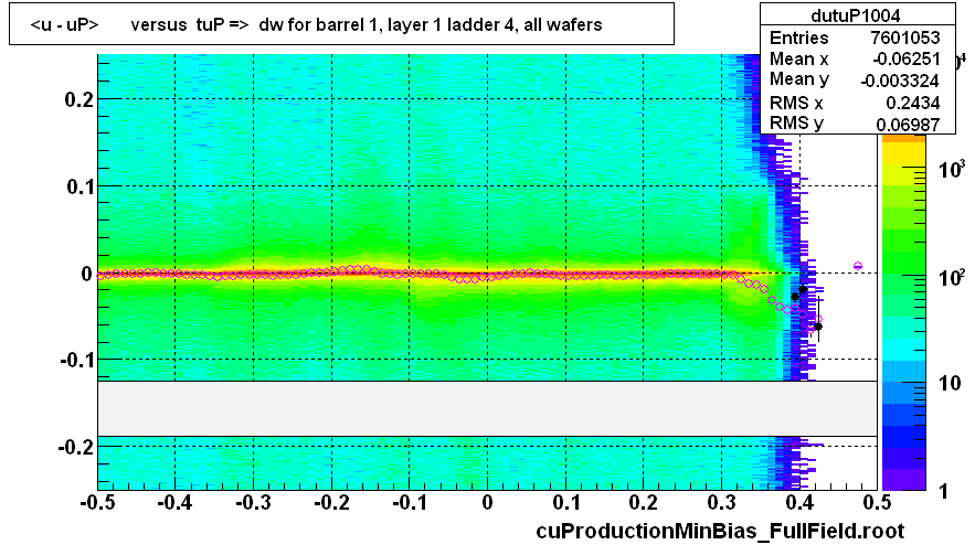 <u - uP>       versus  tuP =>  dw for barrel 1, layer 1 ladder 4, all wafers