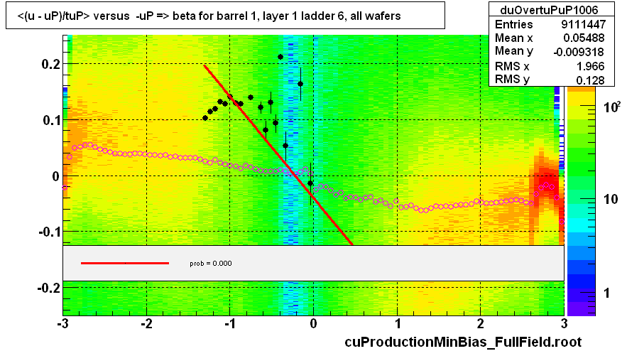 <(u - uP)/tuP> versus  -uP => beta for barrel 1, layer 1 ladder 6, all wafers