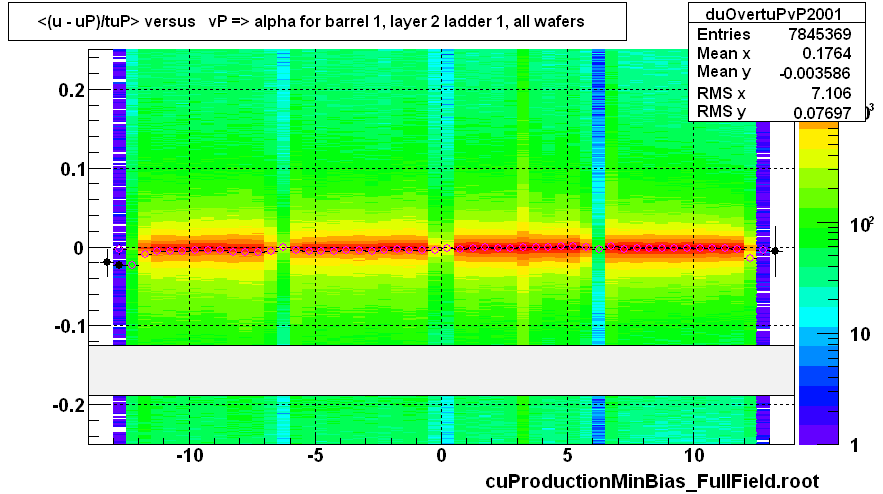 <(u - uP)/tuP> versus   vP => alpha for barrel 1, layer 2 ladder 1, all wafers