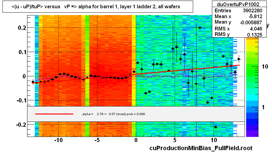 <(u - uP)/tuP> versus   vP => alpha for barrel 1, layer 1 ladder 2, all wafers