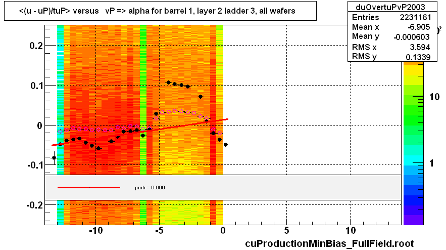 <(u - uP)/tuP> versus   vP => alpha for barrel 1, layer 2 ladder 3, all wafers