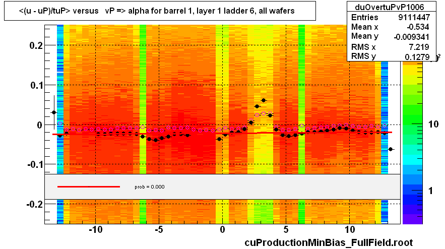 <(u - uP)/tuP> versus   vP => alpha for barrel 1, layer 1 ladder 6, all wafers