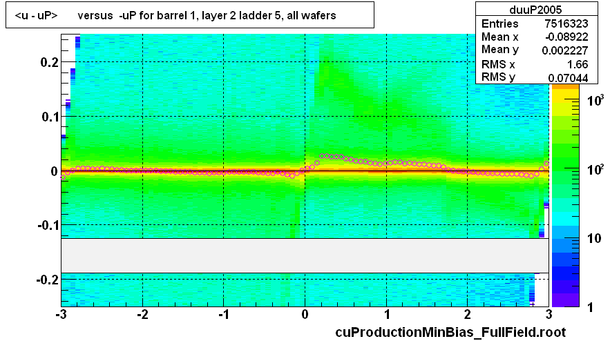 <u - uP>       versus  -uP for barrel 1, layer 2 ladder 5, all wafers
