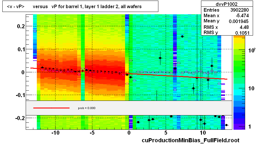 <v - vP>       versus   vP for barrel 1, layer 1 ladder 2, all wafers