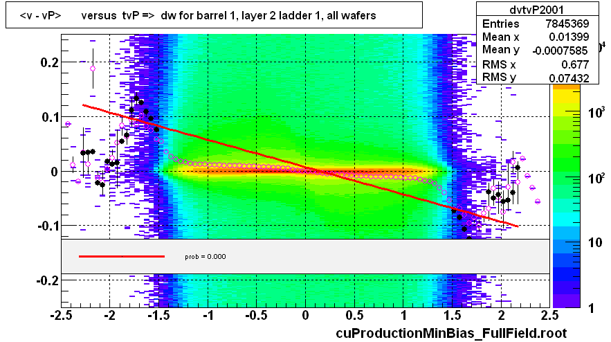 <v - vP>       versus  tvP =>  dw for barrel 1, layer 2 ladder 1, all wafers