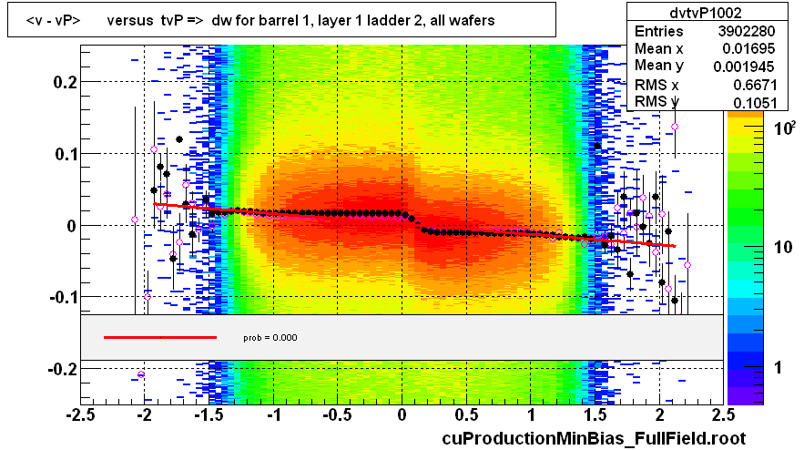 <v - vP>       versus  tvP =>  dw for barrel 1, layer 1 ladder 2, all wafers