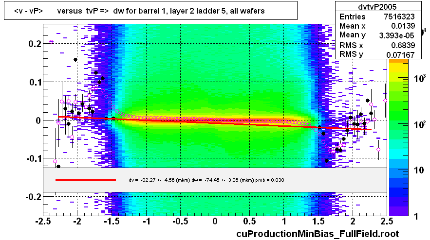 <v - vP>       versus  tvP =>  dw for barrel 1, layer 2 ladder 5, all wafers