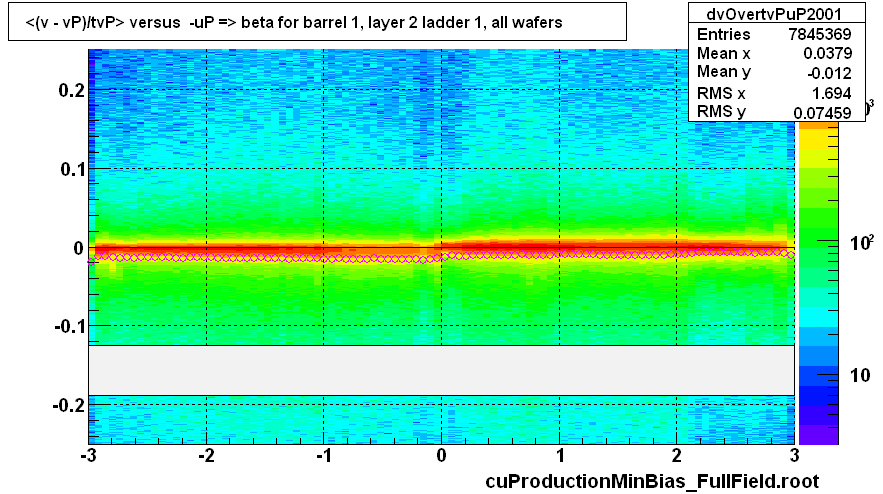 <(v - vP)/tvP> versus  -uP => beta for barrel 1, layer 2 ladder 1, all wafers
