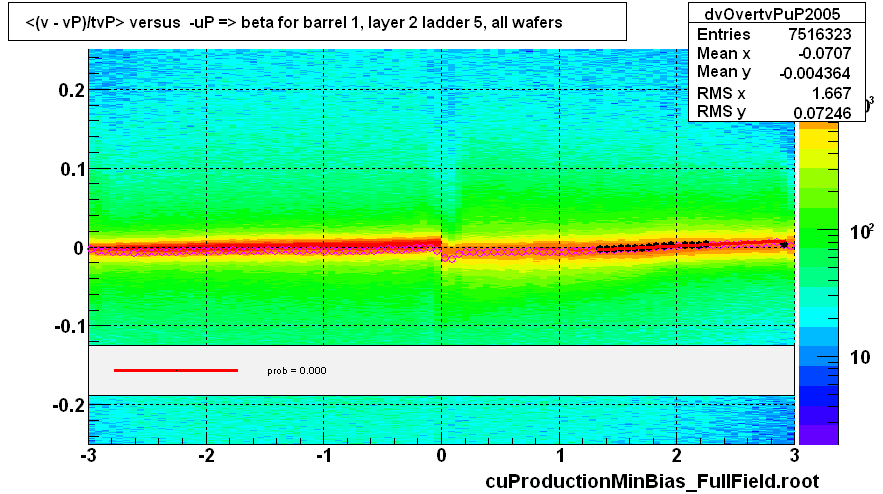 <(v - vP)/tvP> versus  -uP => beta for barrel 1, layer 2 ladder 5, all wafers