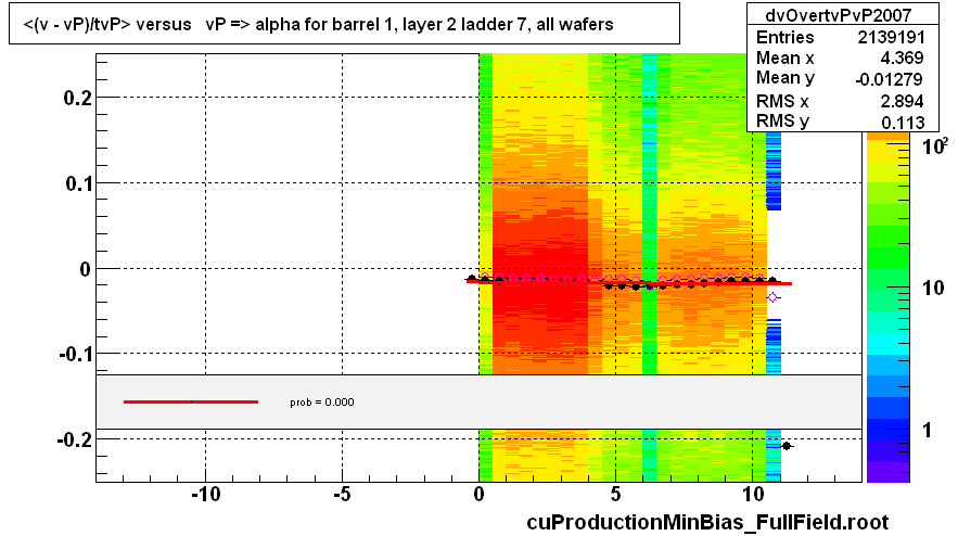 <(v - vP)/tvP> versus   vP => alpha for barrel 1, layer 2 ladder 7, all wafers