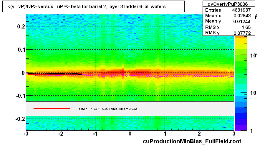 <(v - vP)/tvP> versus  -uP => beta for barrel 2, layer 3 ladder 6, all wafers