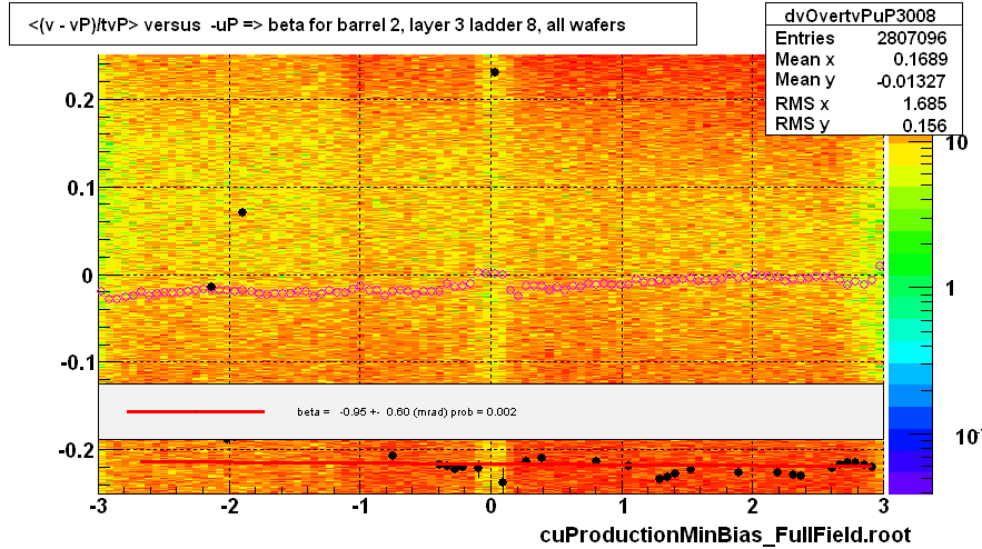 <(v - vP)/tvP> versus  -uP => beta for barrel 2, layer 3 ladder 8, all wafers
