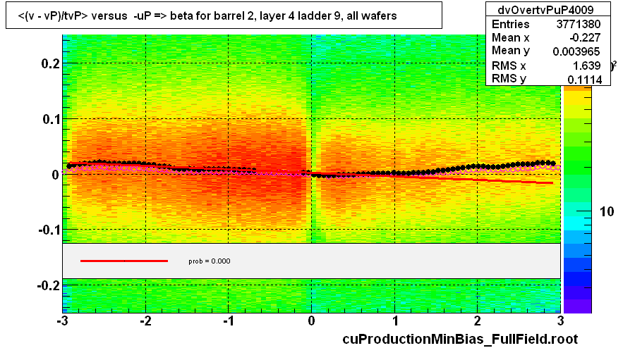 <(v - vP)/tvP> versus  -uP => beta for barrel 2, layer 4 ladder 9, all wafers