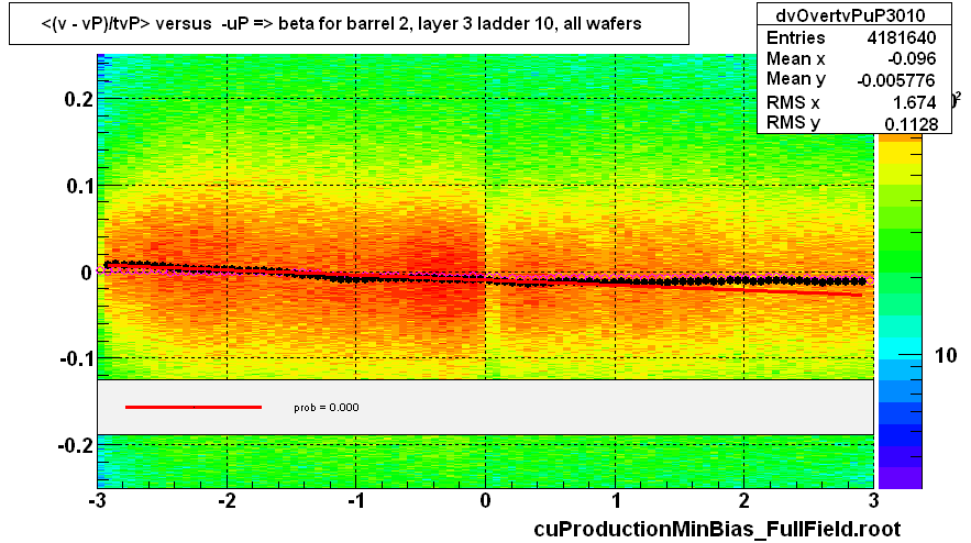 <(v - vP)/tvP> versus  -uP => beta for barrel 2, layer 3 ladder 10, all wafers