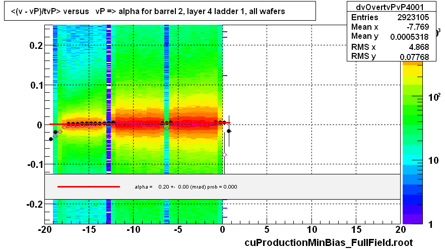 <(v - vP)/tvP> versus   vP => alpha for barrel 2, layer 4 ladder 1, all wafers